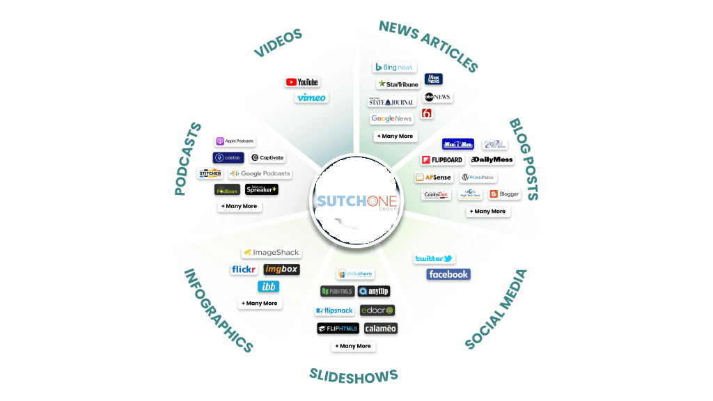 A circular infographic displays the SUTCHONE logo at the center, surrounded by icons for news articles, blogs, social media, slideshows, infographics, podcasts, and videos from various popular platforms.