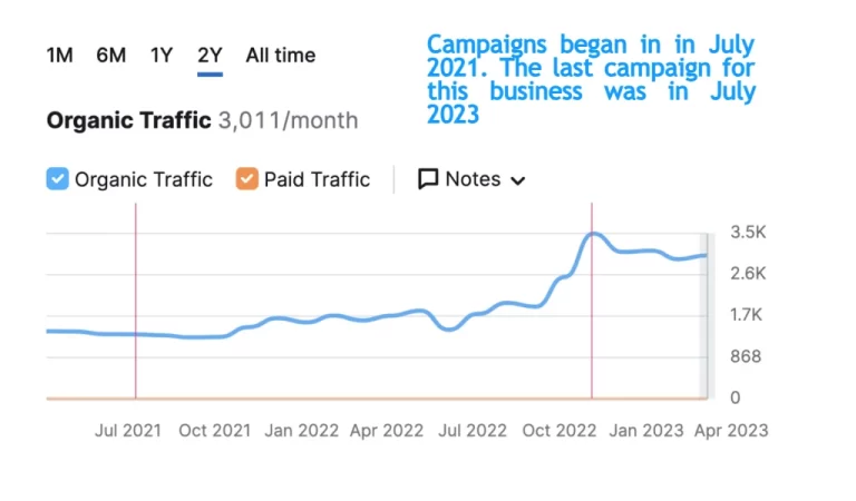 Line graph showing organic traffic from July 2021 to July 2023, with traffic rising sharply after July 2022 and peaking, then stabilizing. Annotations note campaigns began July 2021 and ended July 2023.