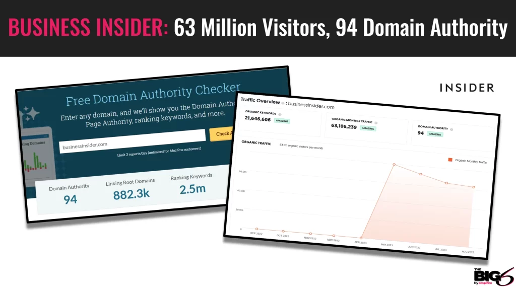 A graphic highlighting Business Insider’s stats: 63 million visitors and domain authority of 94, with screenshots showing domain authority, linking root domains, ranking keywords, and organic traffic growth chart.