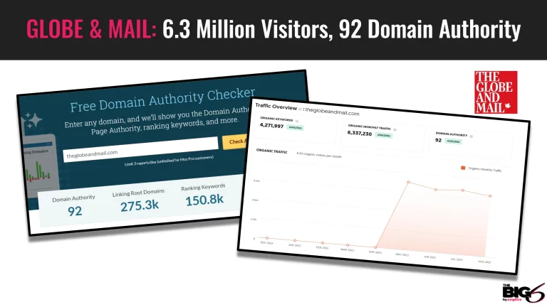 A graphic showing GLOBE & MAIL: 6.3 Million Visitors, 92 Domain Authority with screenshots of a domain authority checker (92 score) and a website traffic graph (6.3 million visitors). The Globe and Mail logo is included.
