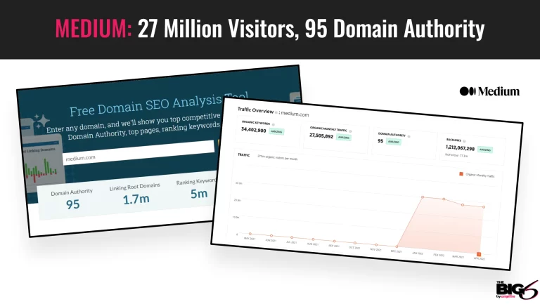 Screenshot showing Medium’s domain SEO stats: 27 million visitors, 95 domain authority, 1.7 million linking root domains, and 5 million ranking keywords. Medium’s logo and The Big 6 branding appear on the slide.