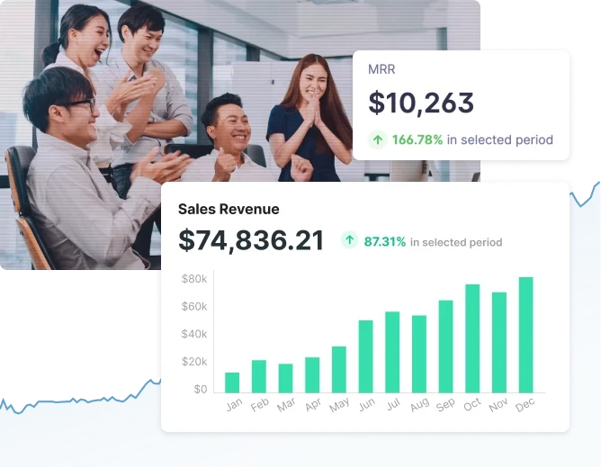 Five people cheer and smile in an office. Overlaying the image are charts showing amplified MRR of $10,263 (up 166.78%) and sales revenue of $74,836.21 (up 87.31%), with a green upward-trending bar graph for 12 months.