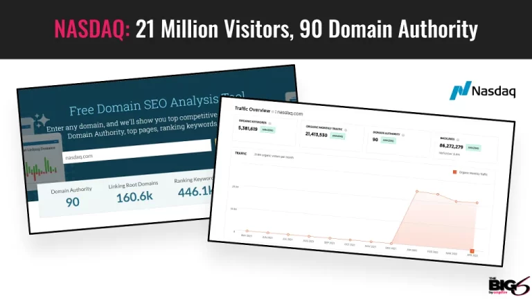 A graphic highlighting NASDAQ’s strong online presence in Financial Placements, showing screenshots with stats: 21 million visitors, 90 domain authority, and web metric graphs. The Nasdaq logo appears with branding by THE BIG 6.