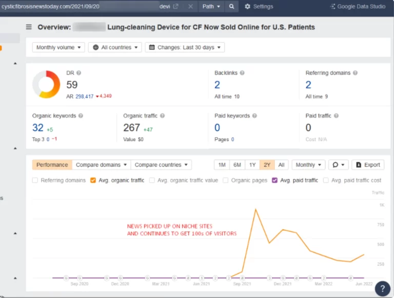 Screenshot of an SEO analytics dashboard for cysticfibrosisnewstoday.com, a leader in medical ecommerce, showing a domain rating of 59, 2 backlinks, 0 paid keywords, and a traffic spike around early 2021.