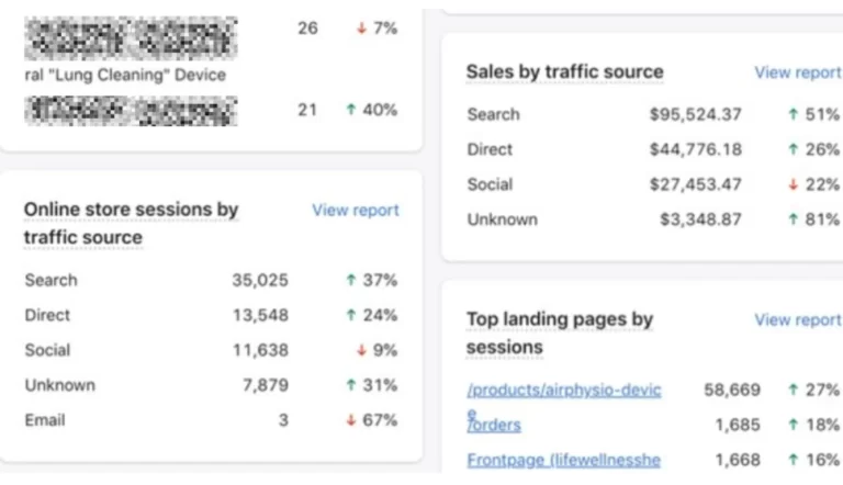 A dashboard displays website analytics for a Medical Ecommerce site: search and direct traffic sources drive most sales and sessions, both up over 30%. Social and email sources show smaller numbers. Top landing pages are listed with their session counts.