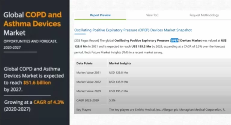 A market report preview shows the OPED devices market, supported by growth in medical ecommerce, valued at USD 128.8 million in 2021 and projected to reach USD 195.2 million by 2029 with a CAGR of 5.3%. Key players are listed at the bottom.