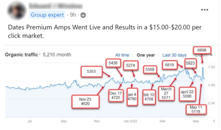 A line graph showing organic traffic for Commercial Spaces over time, with data points labeled by date and value; traffic peaks at 6,898 in the last 30 days and fluctuates between 4,208 and 6,819 throughout the period shown.