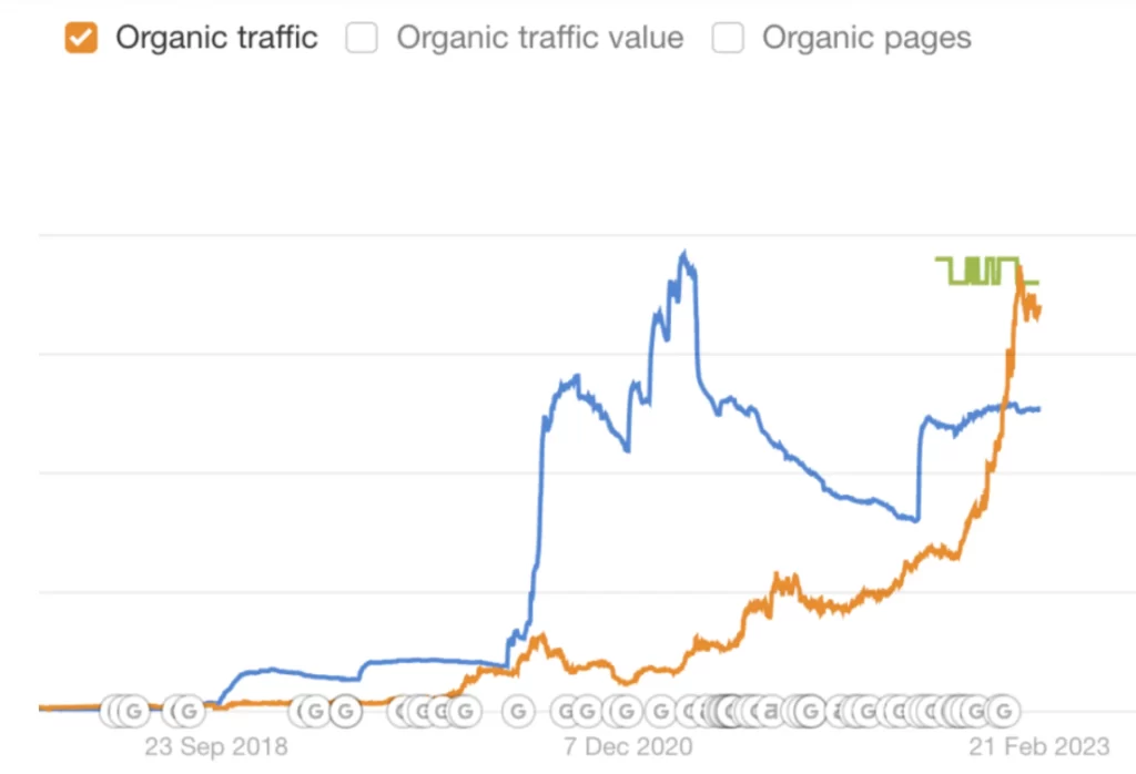 A line graph showing trends from 2018 to 2023. The blue line (organic traffic) rises sharply, drops, then increases again, while the orange line (organic traffic value) rises steadily. Green bars (organic pages) appear in early 2023.