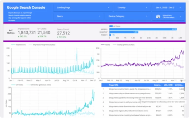 Screenshot of Google Search Console showing metrics like impressions, clicks, and CTR from Jan 1, 2022, to Dec 3. Graphs display trends over time, and a table lists top-performing blog pages with query stats.