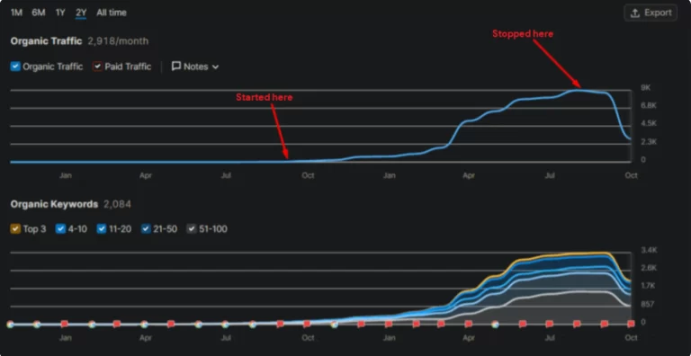 Two line graphs reveal a sharp rise, then a sudden drop, in organic website traffic and keyword rankings for a Medical Ecomm site from July to October. Red arrows highlight where the increase began and later halted.