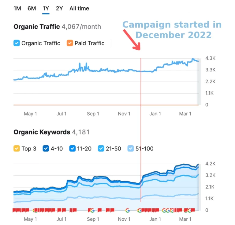Line graph showing steady increases in organic traffic and keywords for the Beauty Salon from December 2022 onward, marked by a red line and arrow reading Campaign started in December 2022.