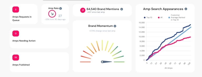 Dashboard with metrics: 3 amp requests in queue, 1 amp needing action, 1 amp published for Salon beauty services, amp rate of 27 (-23% from 30 days ago), 64,540 brand mentions (+437), a gauge showing high brand momentum, and a line graph of search appearances.