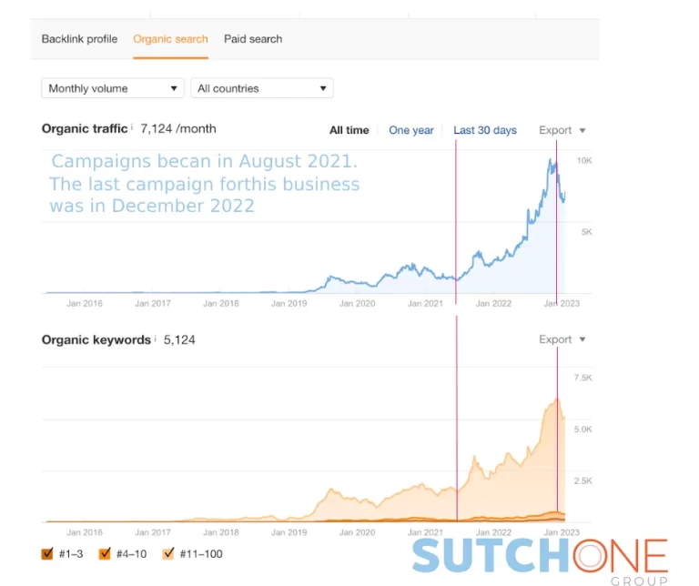 Line graphs show organic traffic and keywords for a Furniture Ecommerce website from 2016 to 2023, highlighting sharp growth after August 2021 and a campaign ending in December 2022. Sutch One Group logo is in the bottom right.