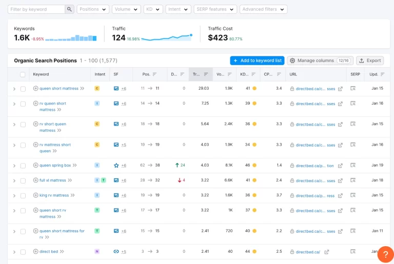A screenshot of an SEO analytics dashboard for a Furniture Ecom site, displaying keyword rankings, search volume, traffic, SERP positions, and CPC for mattress-related keywords, alongside a traffic chart and navigation options.