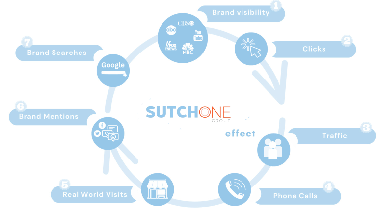 A circular infographic illustrates the marketing cycle: Brand visibility, Clicks, Traffic, Phone Calls, Real World Visits, Brand Mentions (amplified by content syndication), Brand Searches—culminating with the Google logo.