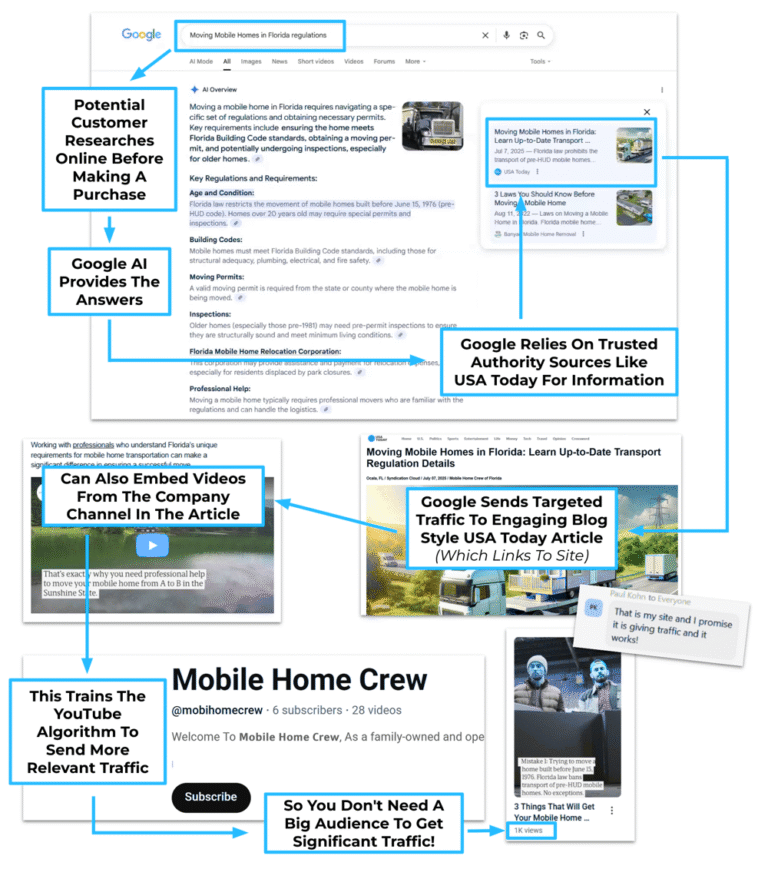 Annotated screenshot of a Google search result for Moving Mobile Homes to Florida regulations, highlighting strategies like embedding YouTube videos, Google’s featured info, and how targeted search drives traffic to a site.